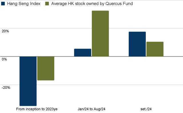 Hang Sang Index vs. Quercus Fund performance