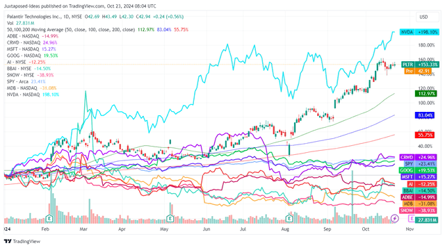 PLTR YTD Stock Price