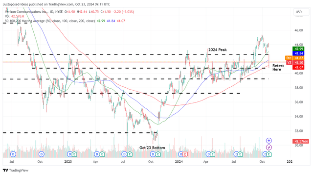 VZ 2Y Stock Price