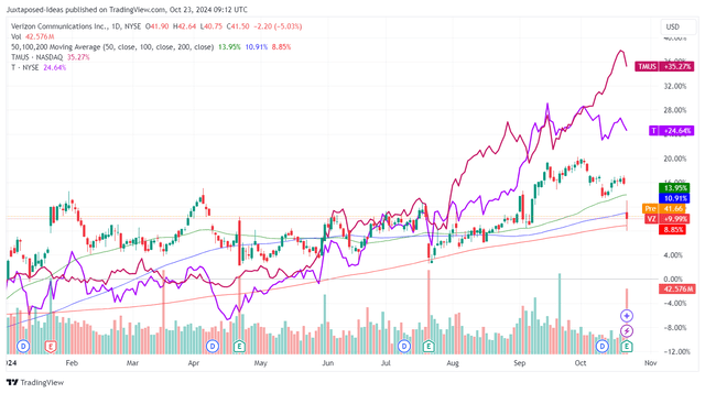 VZ YTD Stock Price