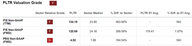 PLTR Valuations