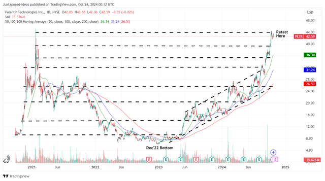 PLTR 4Y Stock Price