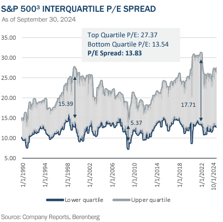 S&P 500 INTERQUARTILE P/E SPREAD