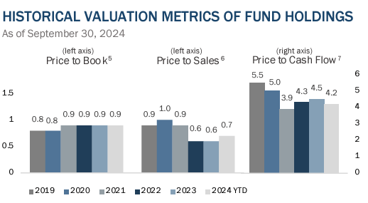 HISTORICAL VALUATION METRICS OF FUND HOLDINGS