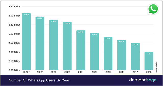 WhatsApp User Growth