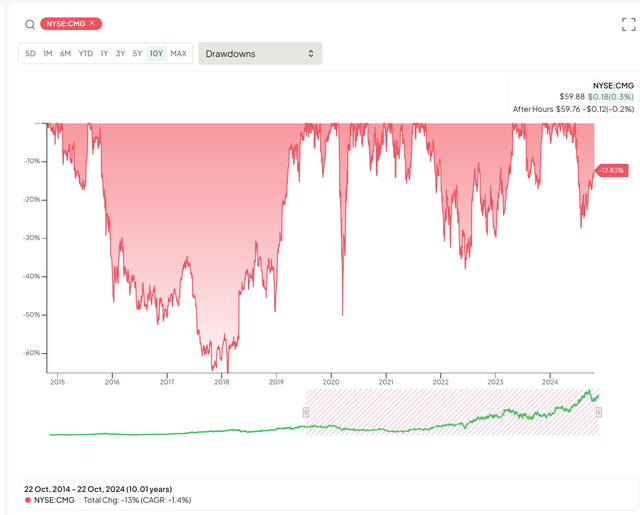 Chipotle (<a href='https://seekingalpha.com/symbol/CMG' title='Chipotle Mexican Grill, Inc.'>CMG</a>) Stock Drawdown following E. Coli outbreak