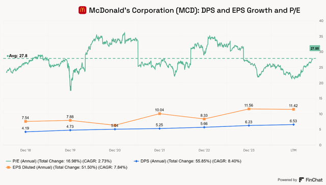 McDonald's EPS Growth Dividend growth and price to earnings valuation multiple P/E MCD