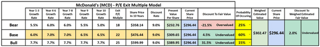 McDonald's Exit Multiple Model DCF discounted cash flow is McDonalds a buy