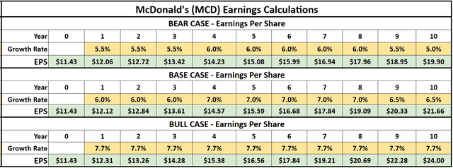 McDonald's Exit Multiple Model DCF discounted cash flow is McDonalds a buy