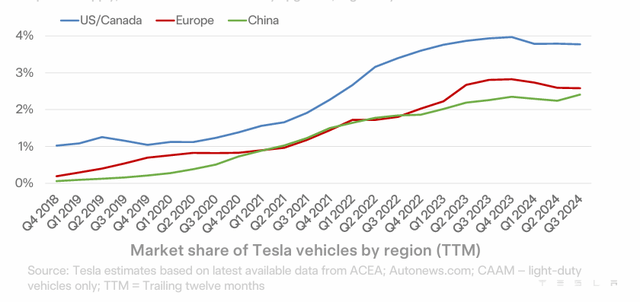 A graphic showing Tesla market share by region over time