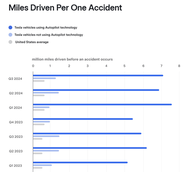 Graphic showing miles driven per one accident up to Q3 2024