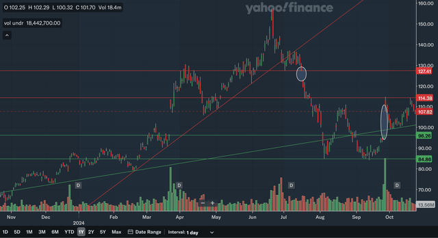 Daily Charting