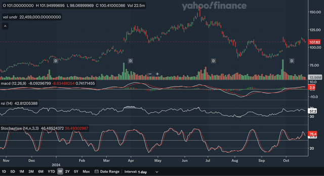 Daily Indicators