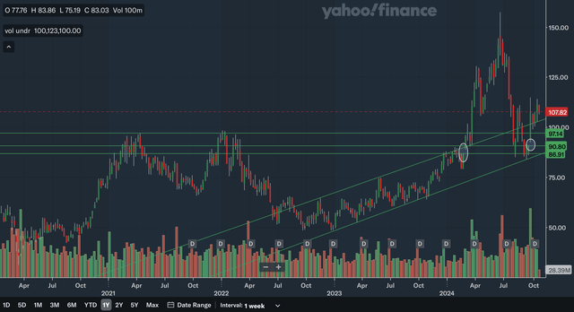 Weekly Charting