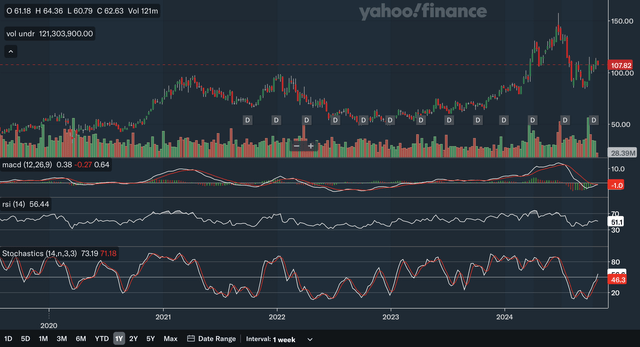 Weekly Indicators