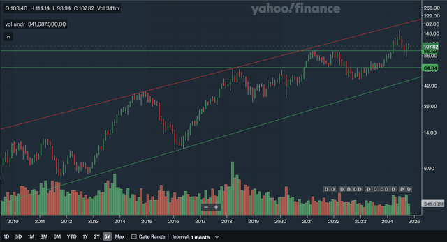 Monthly Charting