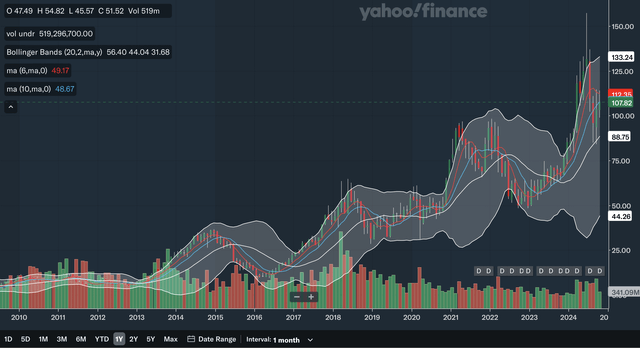 Monthly MA