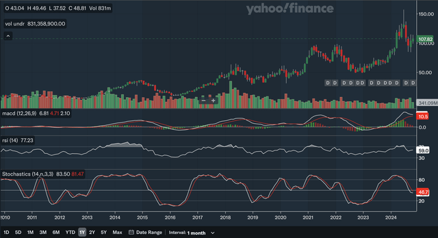 Monthly Indicators