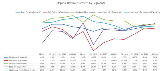 Thermo Fisher Scientific organic rev growth