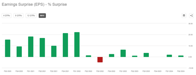 AMD earnings surprise