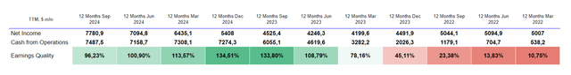 Netflix earnings quality TTM by quarter