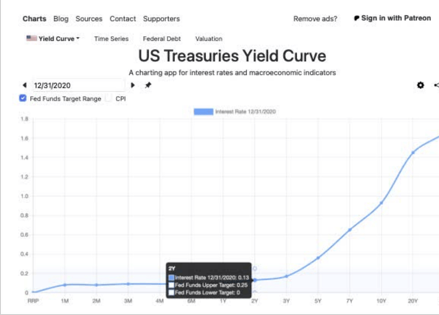 Yield Curve