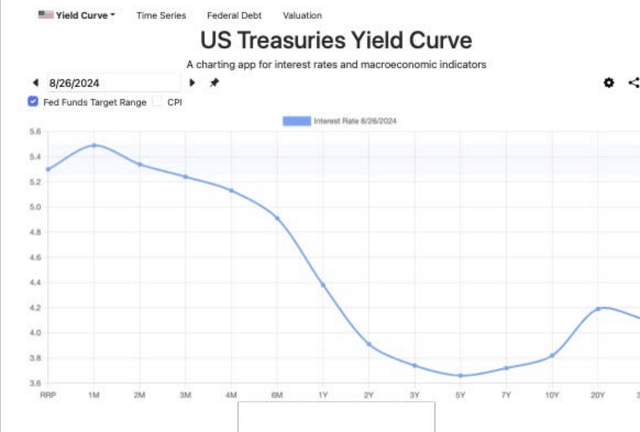 Yield Curve