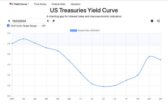 Yield Curve