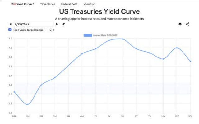 Yield Curve