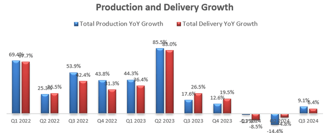 Tesla Production and delivery