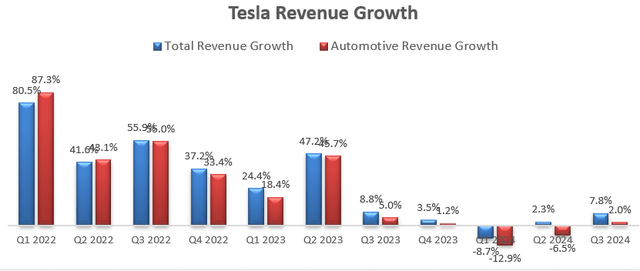 Tesla revenue growth