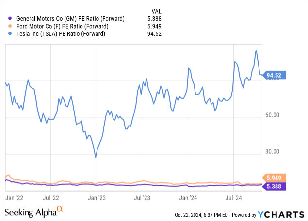 GM: Comparative Price to Earnings Valuations