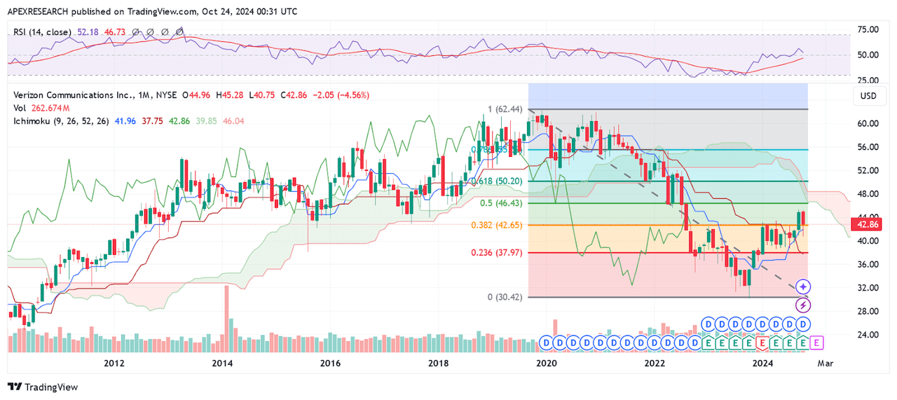 VZ: Critical Support and Resistance Levels