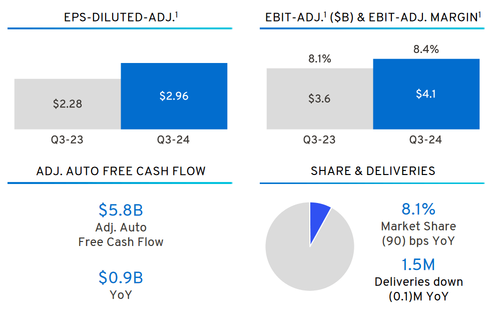 General Motors: Q3 2024 Earnings Figures