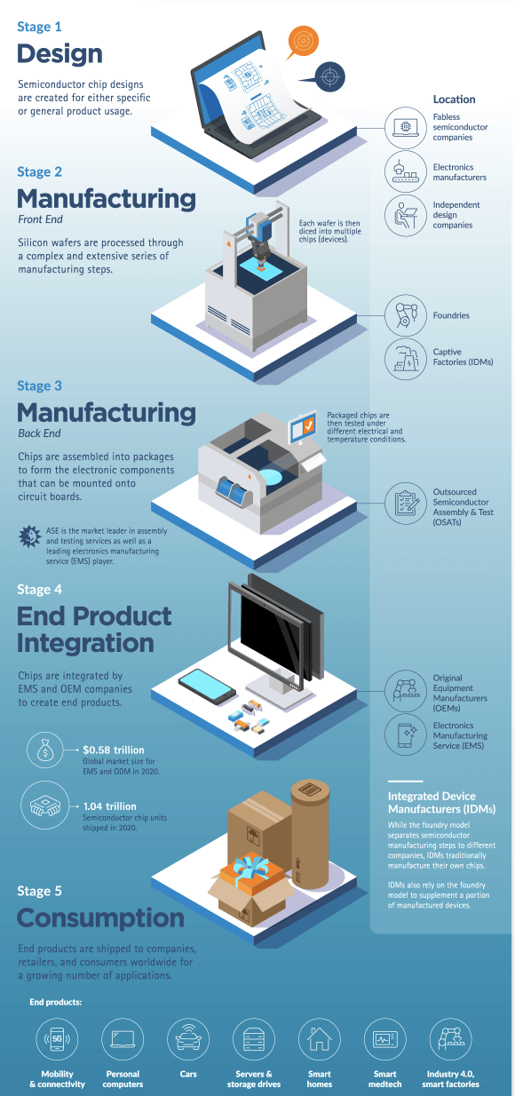 Semiconductor Market