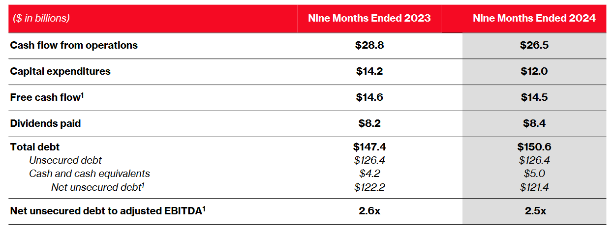 Verizon Q3 2024 Earnings Figures