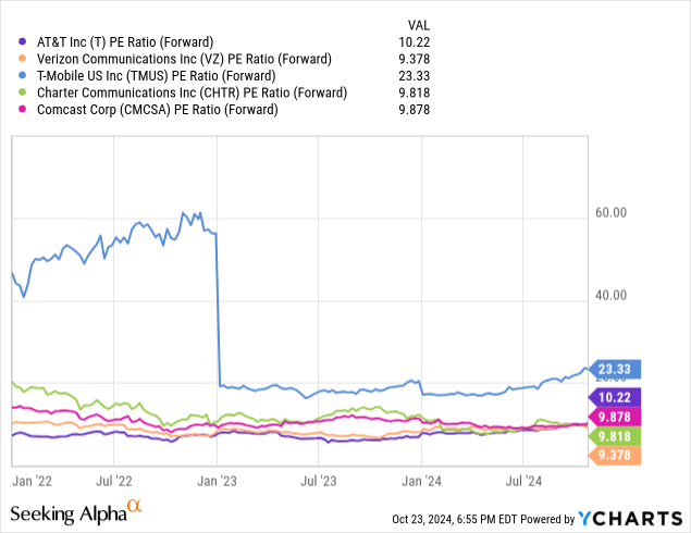 Verizon: Comparative Forward Price to Earnings Valuations