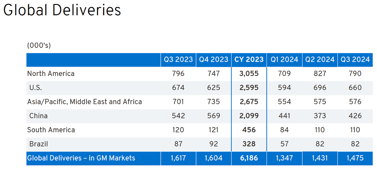 General Motors: Q3 2024 Earnings Presentation