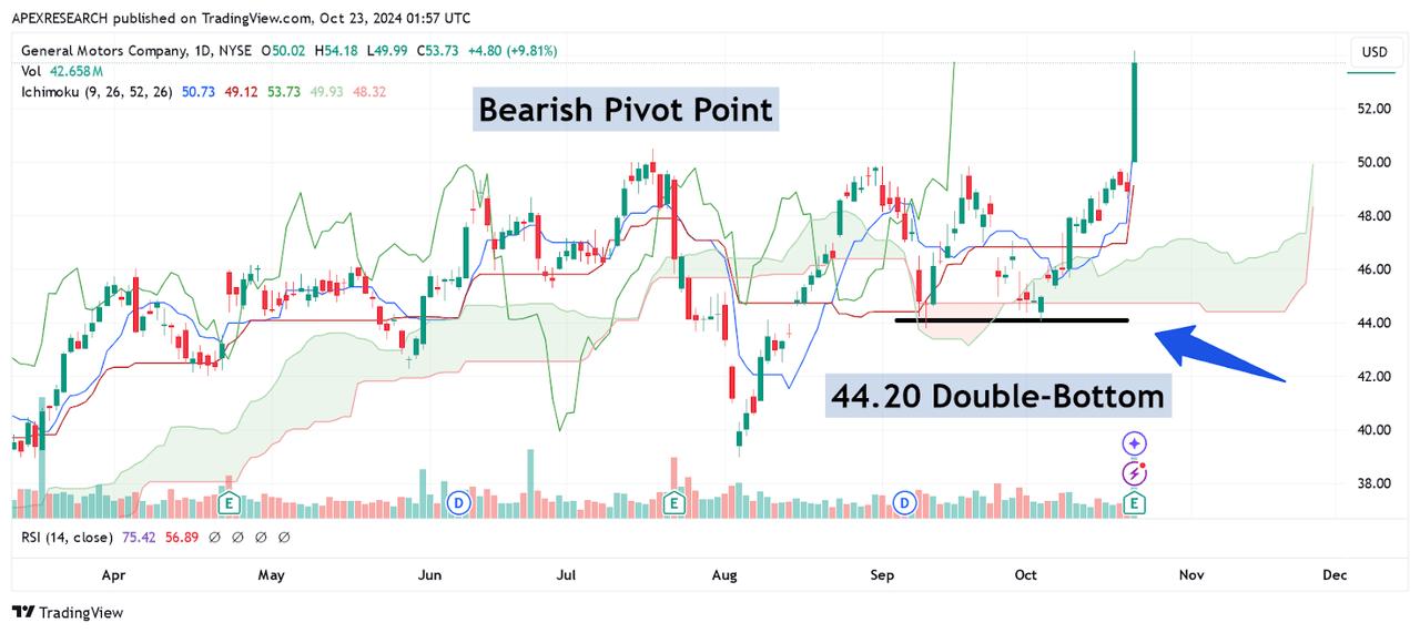 GM: Bearish Reversal Pivot