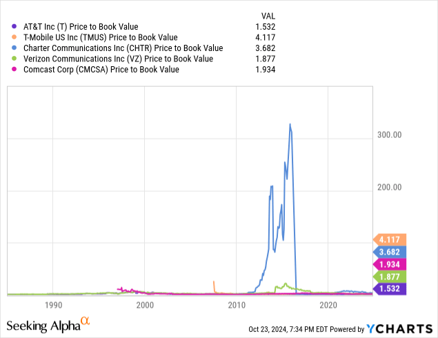 Verizon: Comparative Forward Price to Book Valuations