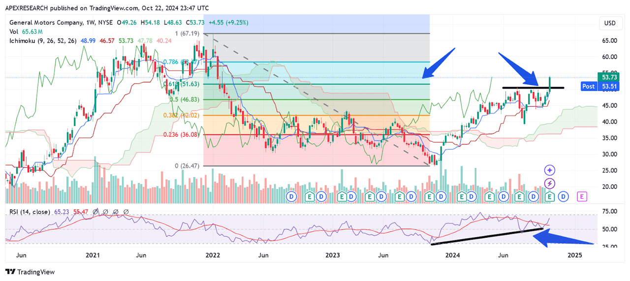 GM: Majort Support and Resistance Levels