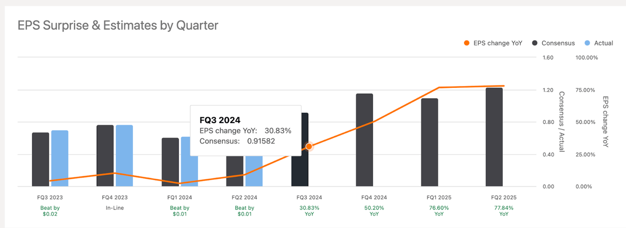 EPS Surprise & Estimates