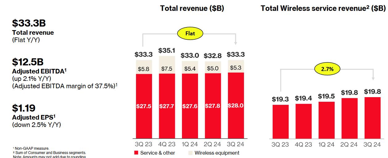 Verizon Q3 2024 Earnings Figures