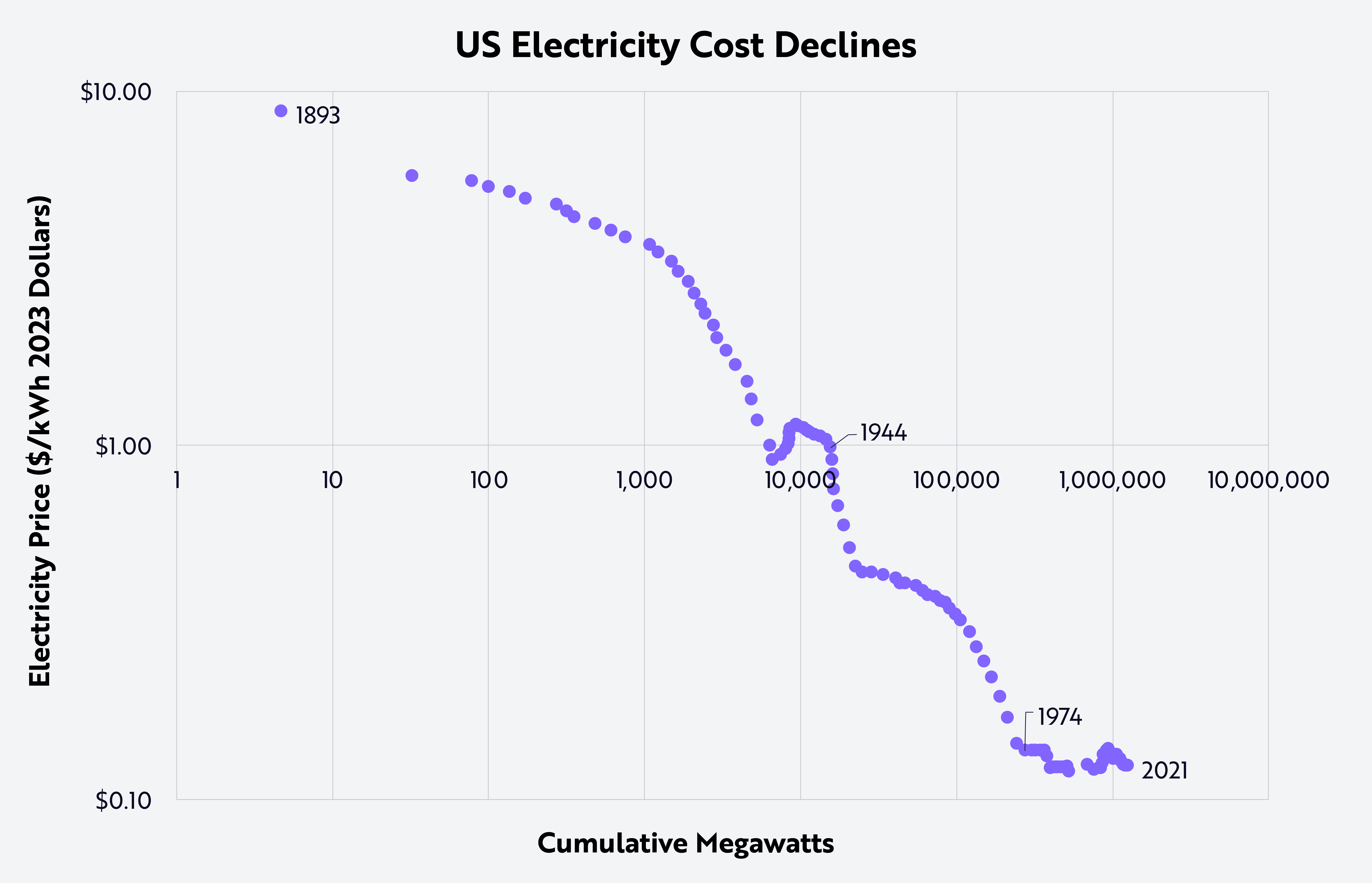 Regulations Have Prevented Electricity Price Declines In The U.S
