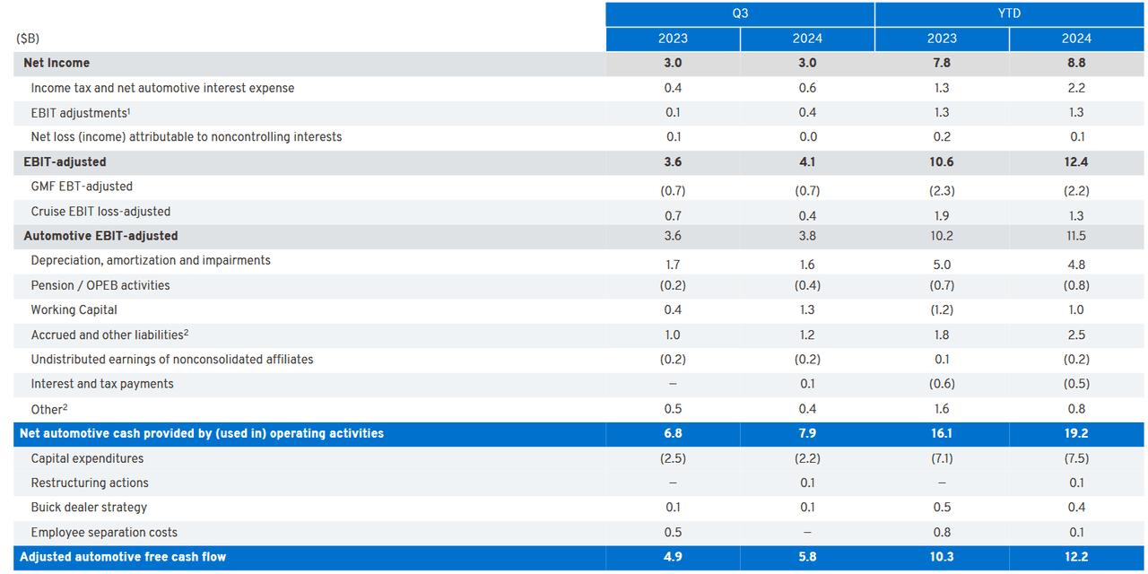 General Motors: Q3 2024 Earnings Presentation