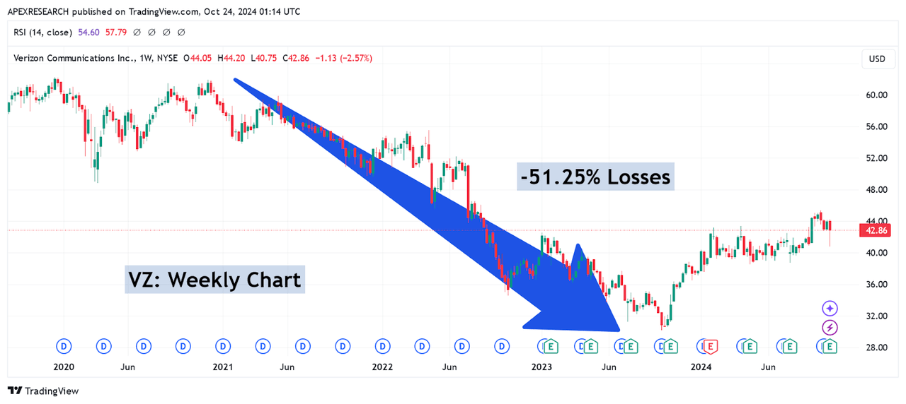 VZ: Significant Long-Term Declines