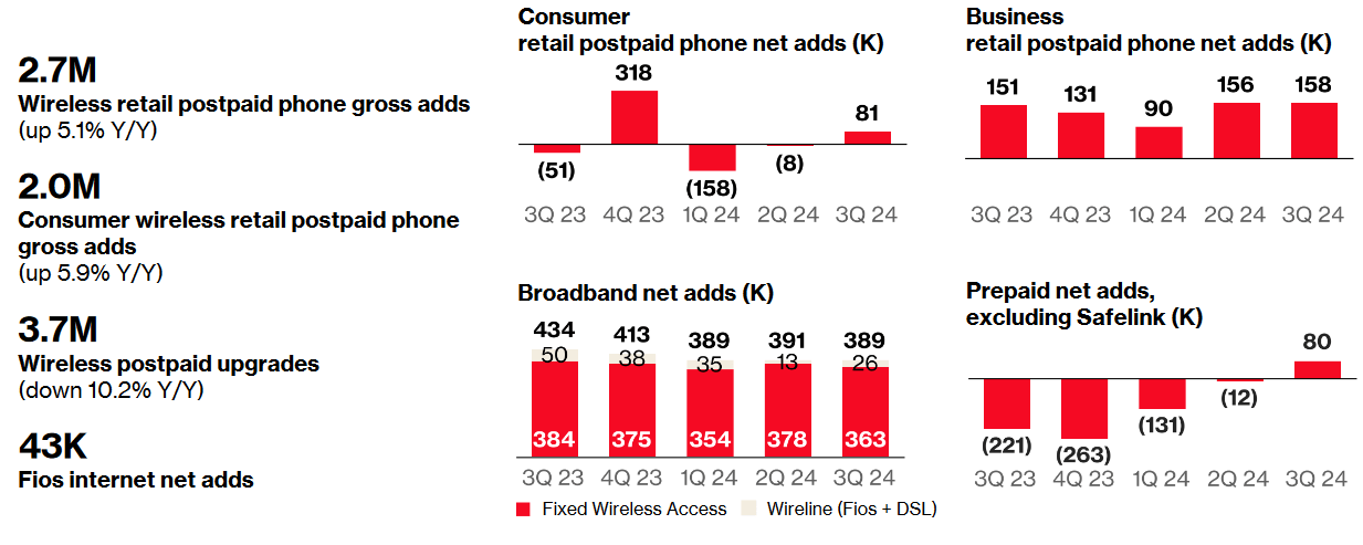 Verizon Q3 2024 Earnings Figures