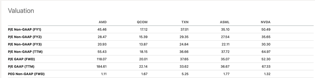 AMD and peers valuation