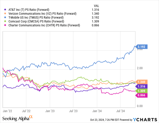 Verizon: Comparative Forward Price to Sales Valuations