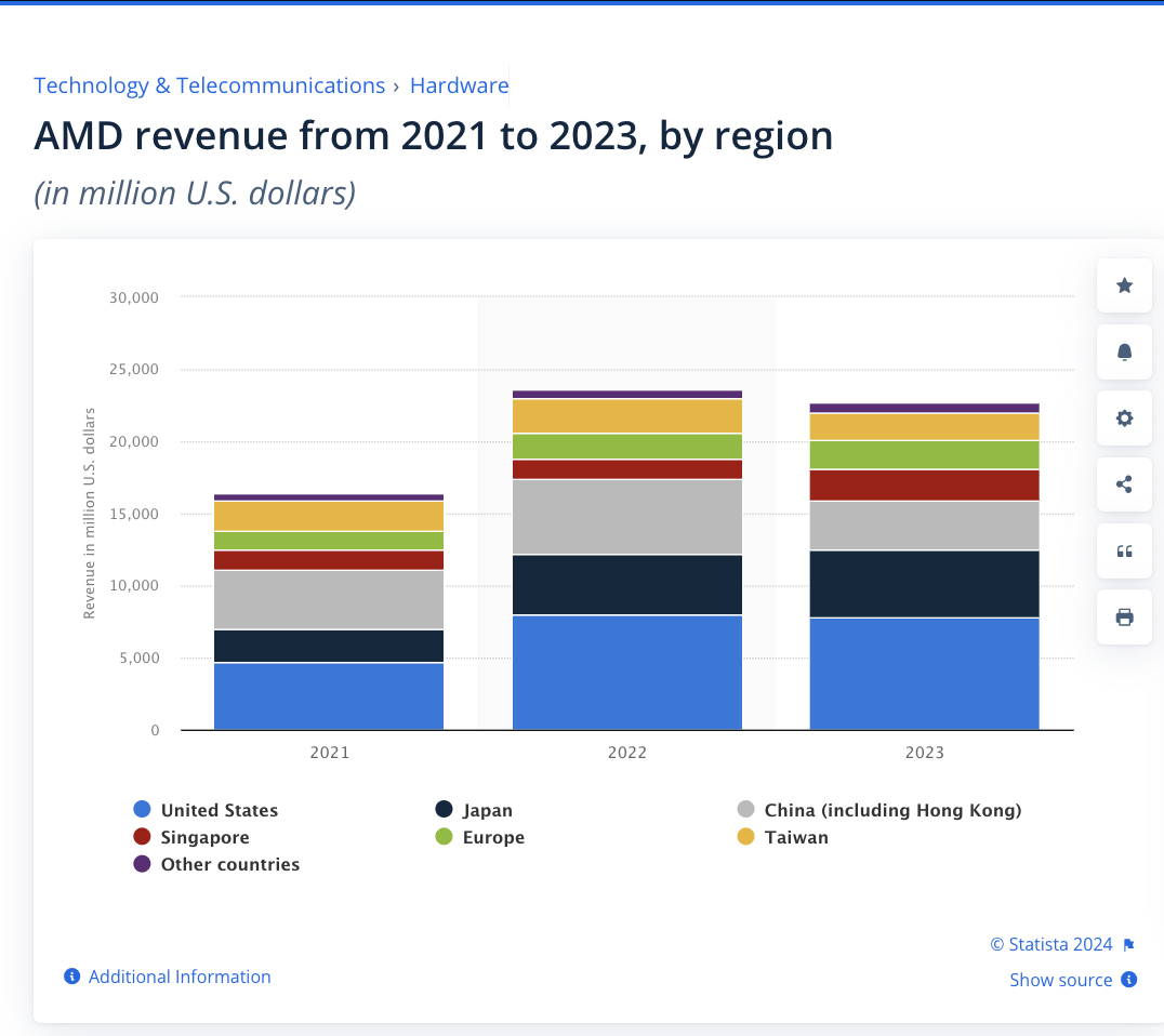 AMD revenues by country